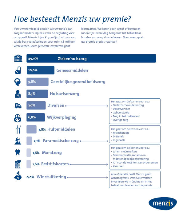 Infographic hoe premie wordt besteed 2025