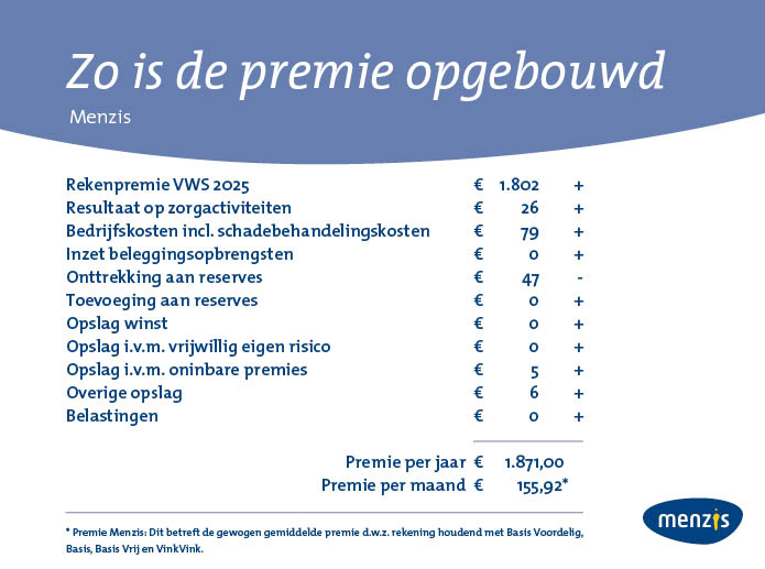 Infographic premie opbouw 2025