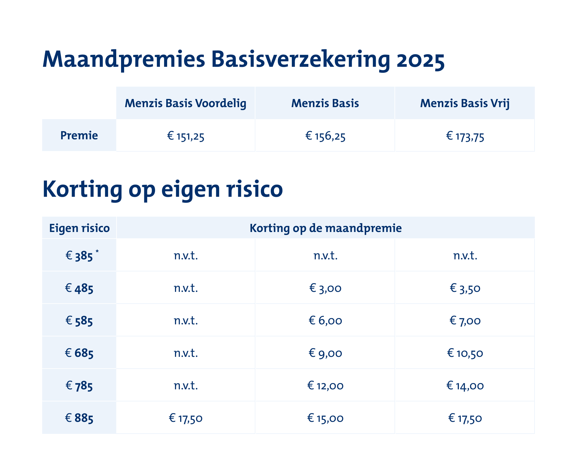 Tabel premie en korting eigen risico 2025