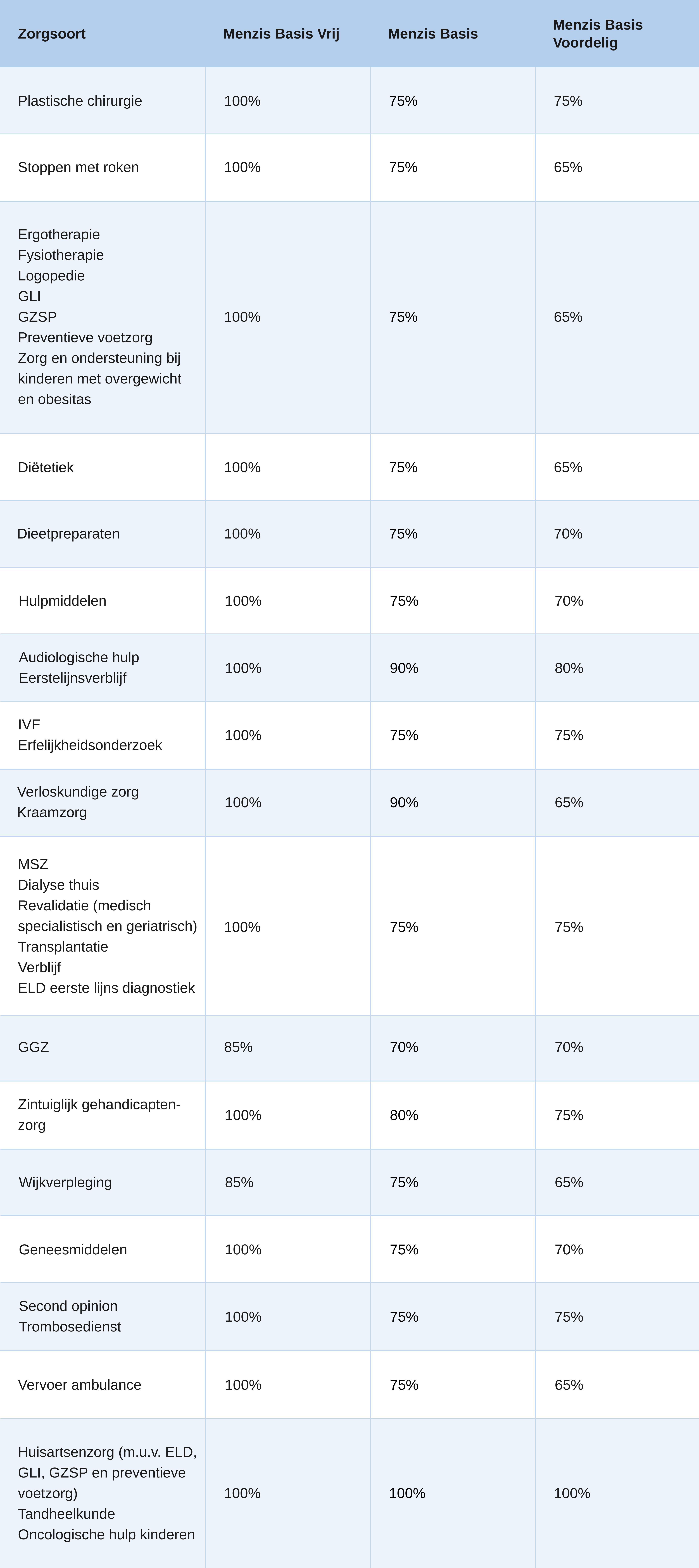 Tabel niet-gecontracteerde zorg 2025