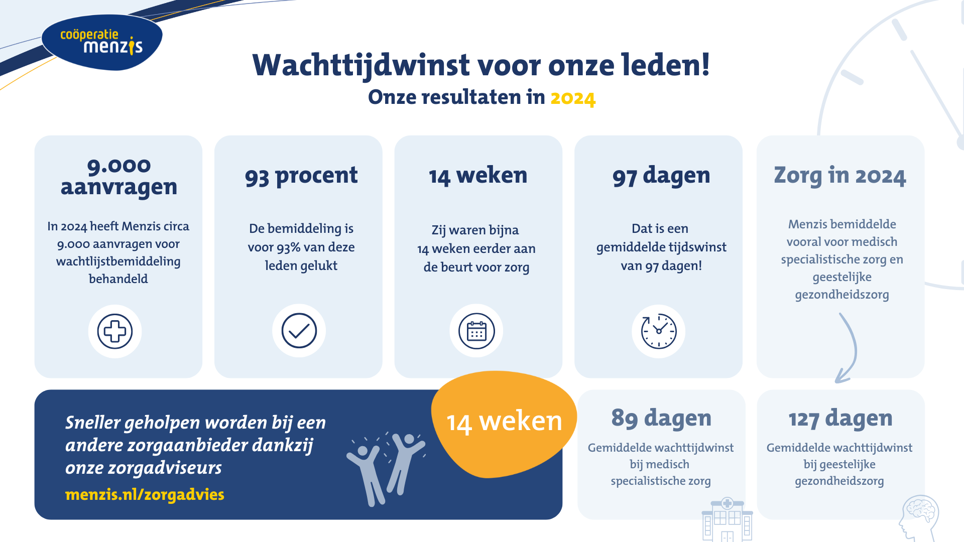 Menzis wachttijdwinst 2024