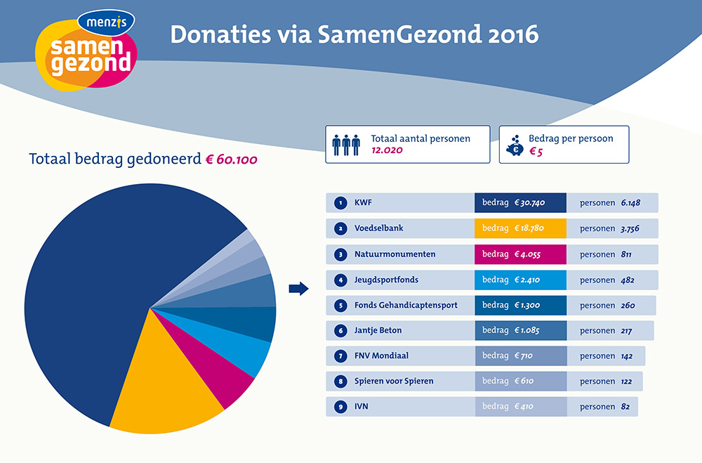 donaties samengezond 2016